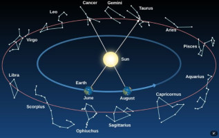 Love Map of the Constellations: Astrology-Based Relationship Exploration